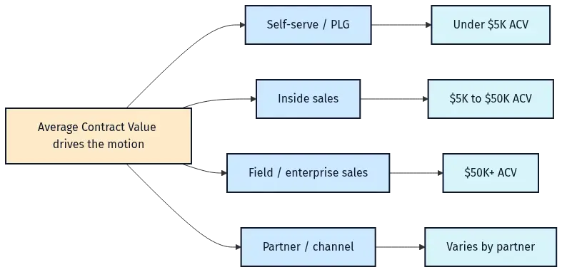 saas-sales-strategy-hero-6 - SaasCEO.com Diagram mapping four SaaS sales motions to their contract value ranges — a flow from low-ACV self-serve through inside sales and field sales to partner-led channels