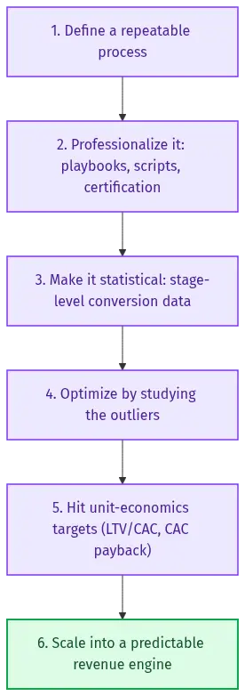saas-sales-training-diagram-27403 - SaasCEO.com Six-stage progression of a SaaS sales machine from a repeatable process to a predictable revenue engine, with training connecting each stage