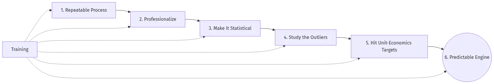 saas-sales-training-diagram-3 - SaasCEO.com Six-stage progression of a SaaS sales machine from a repeatable process to a predictable revenue engine, with training connecting each stage