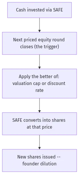 safe-note-diagram-27174 - SaasCEO.com Flowchart of how a SAFE note converts into equity at the next priced round, from cash invested through to founder dilution