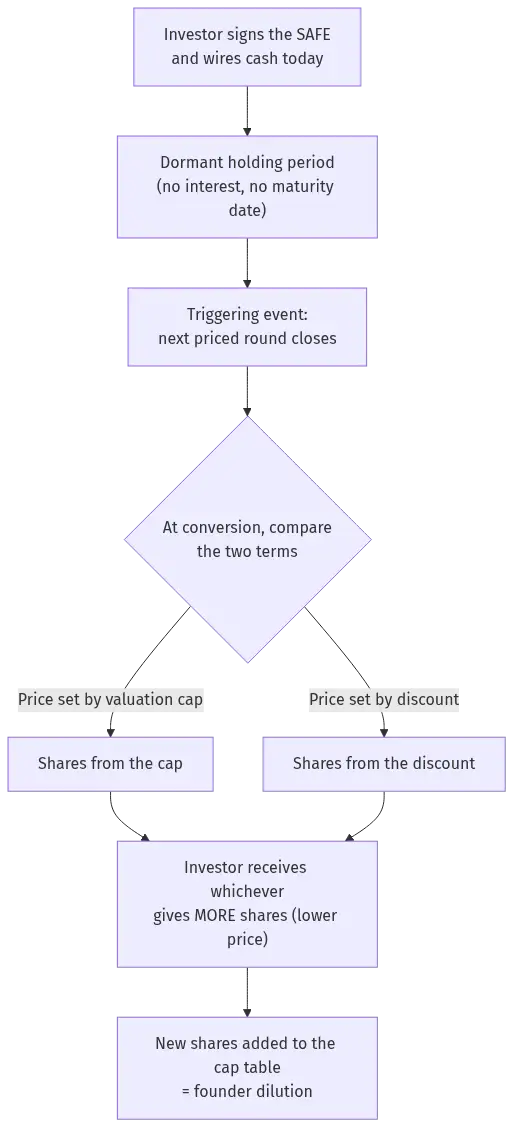 safe-note-hero-5 - SaasCEO.com Flowchart of how a SAFE note converts into equity at the next priced round, from cash invested through to founder dilution