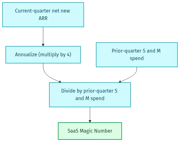 sales-efficiency-diagram-27412 - SaasCEO.com SaaS Magic Number calculation flow — prior-quarter S&M spend to current-quarter net new ARR, annualized, divided by prior S&M spend to produce the Magic Number