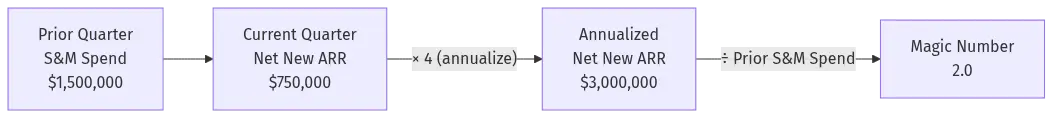 sales-efficiency-magic-number-diagram - SaasCEO.com SaaS Magic Number calculation flow — prior-quarter S&M spend to current-quarter net new ARR, annualized, divided by prior S&M spend to produce the Magic Number