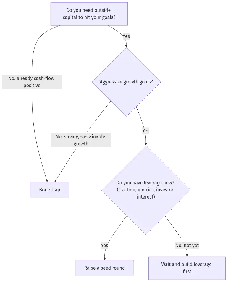 seed-round-funding-diagram-27301 - SaasCEO.com A decision tree starting from "Do you need outside capital?" branching through profitability, growth goals, and leverage to arrive at bootstrap, raise-a-seed-round, or wait recommendations — A decision tree starting from "Do you need outside capital?"