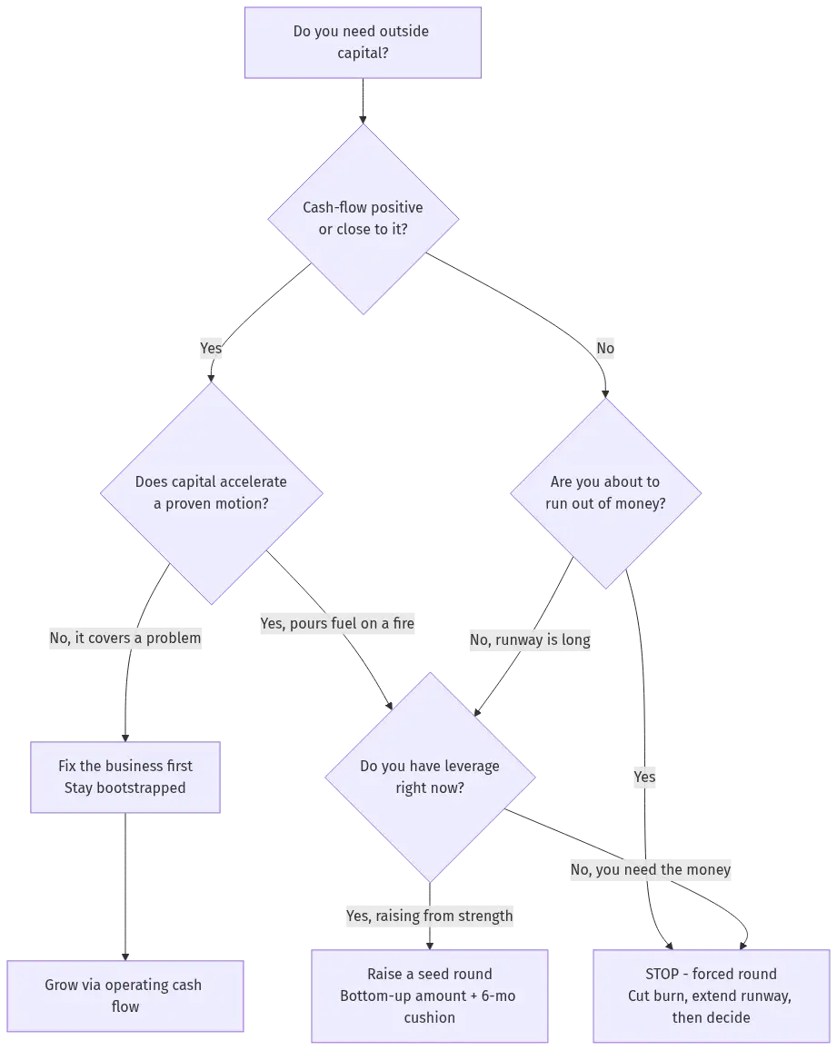 seed-round-funding-hero-2 - SaasCEO.com A decision tree starting from "Do you need outside capital?" branching through profitability, growth goals, and leverage to arrive at bootstrap, raise-a-seed-round, or wait recommendations — A decision tree starting from "Do you need outside capital?"