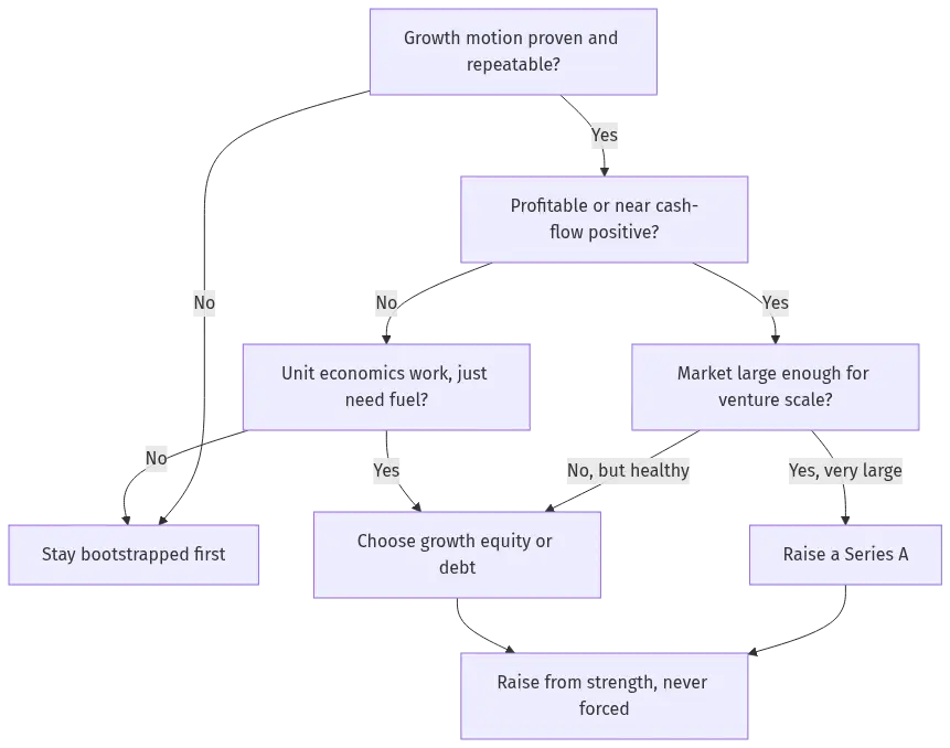 series-a-funding-hero-3 - SaasCEO.com Decision tree guiding whether a SaaS founder should raise a Series A, pursue growth equity or debt, or stay bootstrapped — Decision tree for raising a Series A