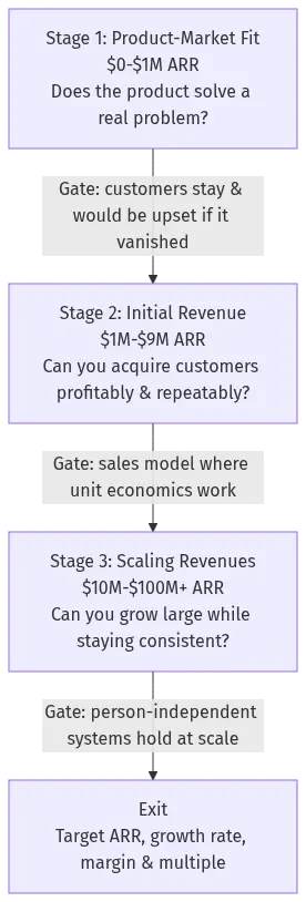 startup-roadmap-hero-3 - SaasCEO.com Flowchart of the SaaS startup roadmap stages — Product-Market Fit, Initial Revenue, and Scaling Revenues — with the milestone that gates entry to each next stage on the way to exit