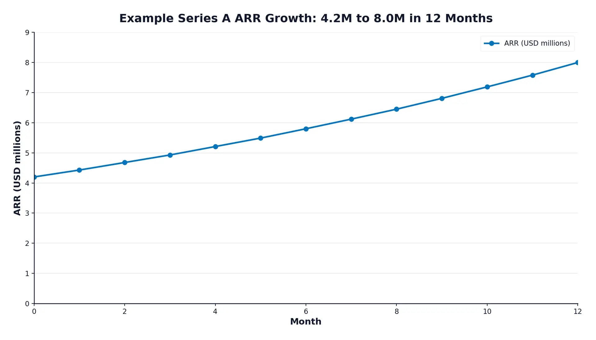 vc-pitch-arr-growth-chart - SaasCEO.com Example Series A ARR growth line chart — ARR rising from 4.2M to 8.0M USD over 12 months