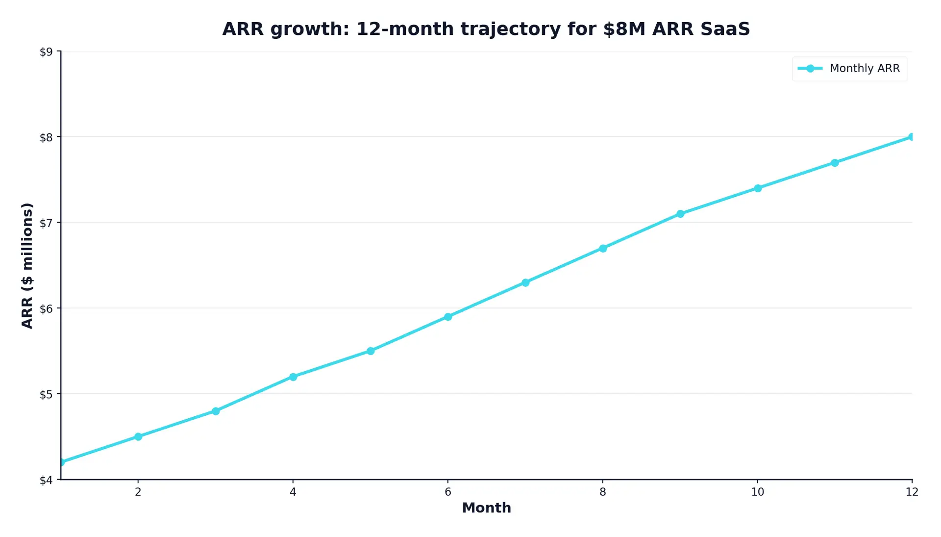 venture-capital-pitch-decks-hero-3 - SaasCEO.com Line chart showing ARR growth from .2M to .0M over 12 months for an example Series A SaaS candidate — 12-month ARR growth trajectory for an M ARR Series A SaaS