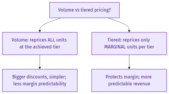volume-pricing-diagram-27017 - SaasCEO.com Decision tree showing how volume pricing reprices all units while tiered pricing reprices only marginal units, and the resulting margin and revenue-predictability trade-offs