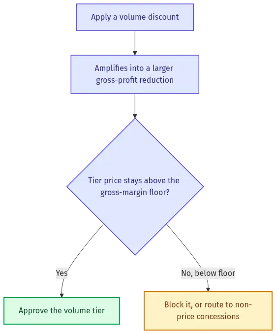 volume-pricing-diagram-27018 - SaasCEO.com Flowchart illustrating how a volume discount amplifies into a larger gross-profit reduction and a gross-margin-floor gate that blocks tiers below the floor or routes them to non-price concessions