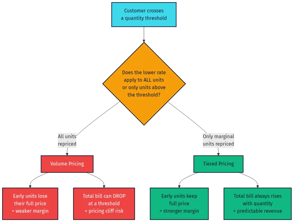 volume-pricing-hero-3 - SaasCEO.com Decision tree showing how volume pricing reprices all units while tiered pricing reprices only marginal units, and the resulting margin and revenue-predictability trade-offs