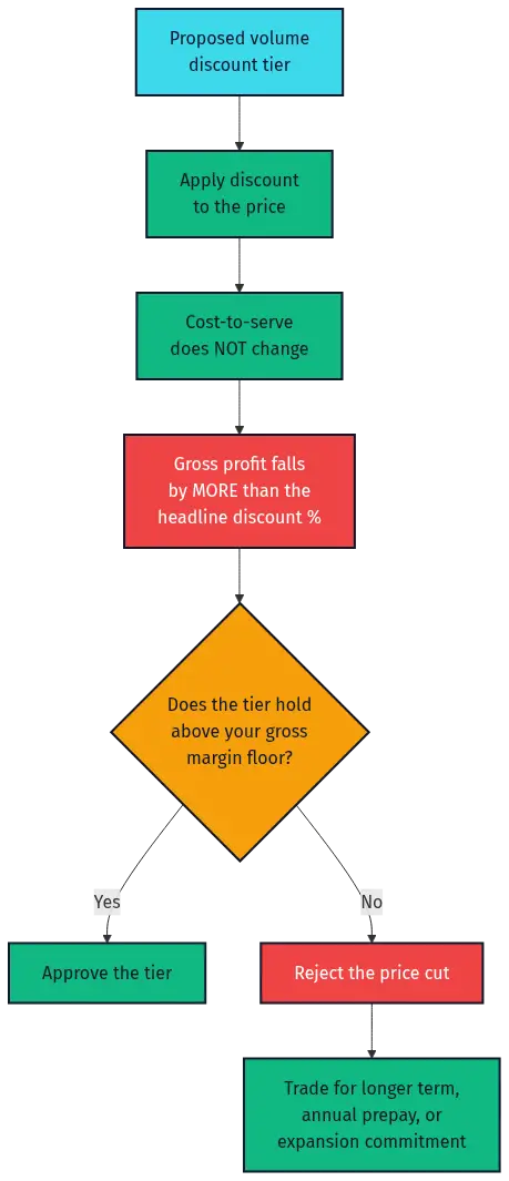 volume-pricing-hero-4 - SaasCEO.com Flowchart illustrating how a volume discount amplifies into a larger gross-profit reduction and a gross-margin-floor gate that blocks tiers below the floor or routes them to non-price concessions