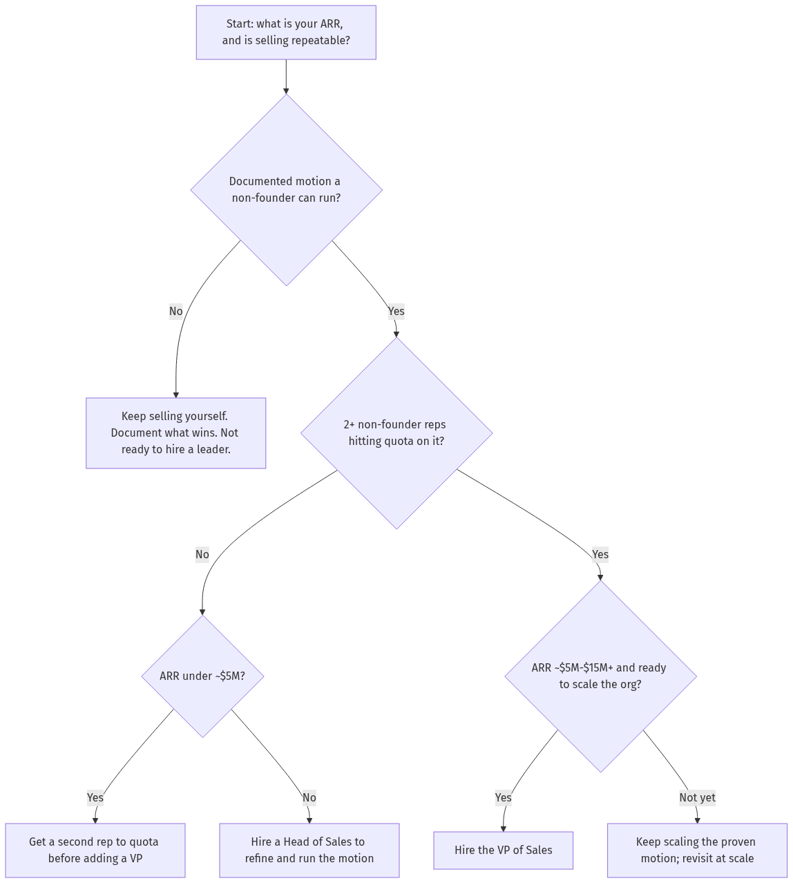 vp-sales-diagram-27029 - SaasCEO.com Decision flowchart titled "Start: what's your ARR and is selling repeatable?" that asks "Do you have a documented motion a non-founder can run?"; No leads to "Keep selling yourself. Document what wins. Not ready to hire a leader."; Yes asks "Are 2+ non-founder reps hitting quota on it?"; No asks "ARR under ~$5M?" which routes to "Hire a Head of Sales to refine and run the motion" or "Get a second rep to quota before adding a VP"; Yes asks "ARR ~$5M-$15M+ and ready to scale the org?" which routes to "Hire the VP of Sales" — Decision flowchart routing a SaaS CEO to keep selling, hire a Head of Sales, get a second rep to quota, or hire the VP of Sales based on process readiness, two reps hitting quota, and ARR stage