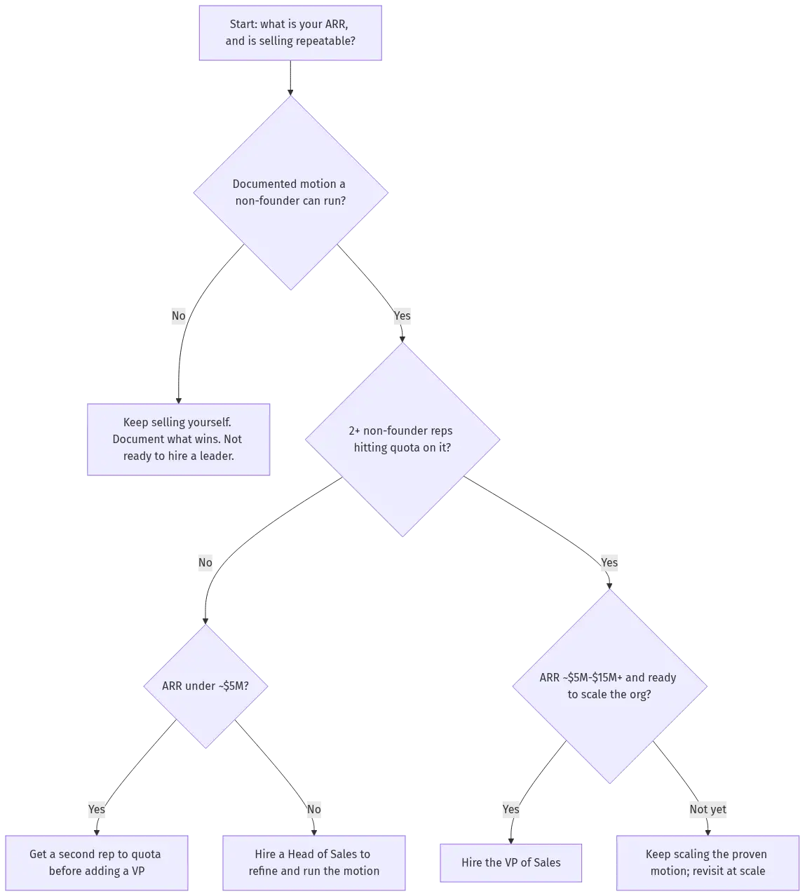 vp-sales-diagram-27029 - SaasCEO.com Decision flowchart titled "Start: what's your ARR and is selling repeatable?" that asks "Do you have a documented motion a non-founder can run?"; No leads to "Keep selling yourself. Document what wins. Not ready to hire a leader."; Yes asks "Are 2+ non-founder reps hitting quota on it?"; No asks "ARR under ~$5M?" which routes to "Hire a Head of Sales to refine and run the motion" or "Get a second rep to quota before adding a VP"; Yes asks "ARR ~$5M-$15M+ and ready to scale the org?" which routes to "Hire the VP of Sales" — Decision flowchart routing a SaaS CEO to keep selling, hire a Head of Sales, get a second rep to quota, or hire the VP of Sales based on process readiness, two reps hitting quota, and ARR stage