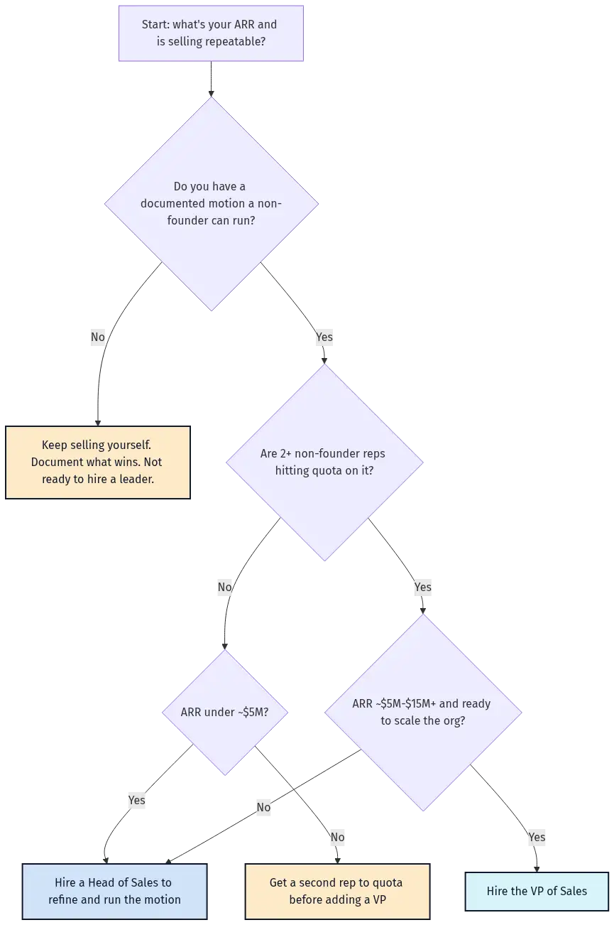 vp-sales-hero-5 - SaasCEO.com Decision flowchart titled "Start: what's your ARR and is selling repeatable?" that asks "Do you have a documented motion a non-founder can run?"; No leads to "Keep selling yourself. Document what wins. Not ready to hire a leader."; Yes asks "Are 2+ non-founder reps hitting quota on it?"; No asks "ARR under ~$5M?" which routes to "Hire a Head of Sales to refine and run the motion" or "Get a second rep to quota before adding a VP"; Yes asks "ARR ~$5M-$15M+ and ready to scale the org?" which routes to "Hire the VP of Sales" — Decision flowchart routing a SaaS CEO to keep selling, hire a Head of Sales, get a second rep to quota, or hire the VP of Sales based on process readiness, two reps hitting quota, and ARR stage