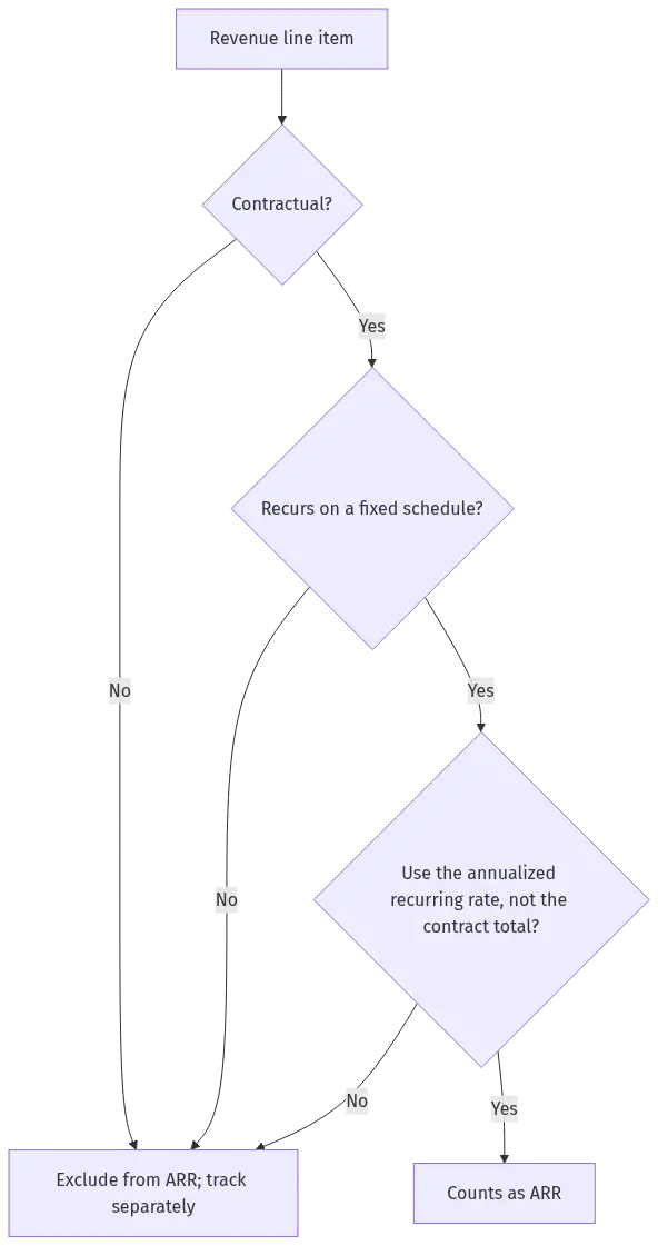 what-is-arr-diagram-27126 - SaasCEO.com Decision flowchart for classifying whether a revenue line item counts as ARR: it must be contractual, recur on a fixed schedule, and use the annualized rate, otherwise it is excluded and tracked separately