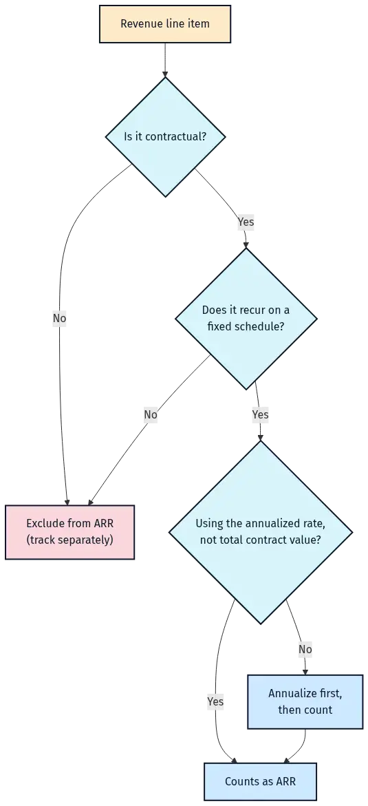 what-is-arr-hero-6 - SaasCEO.com Decision flowchart for classifying whether a revenue line item counts as ARR: it must be contractual, recur on a fixed schedule, and use the annualized rate, otherwise it is excluded and tracked separately