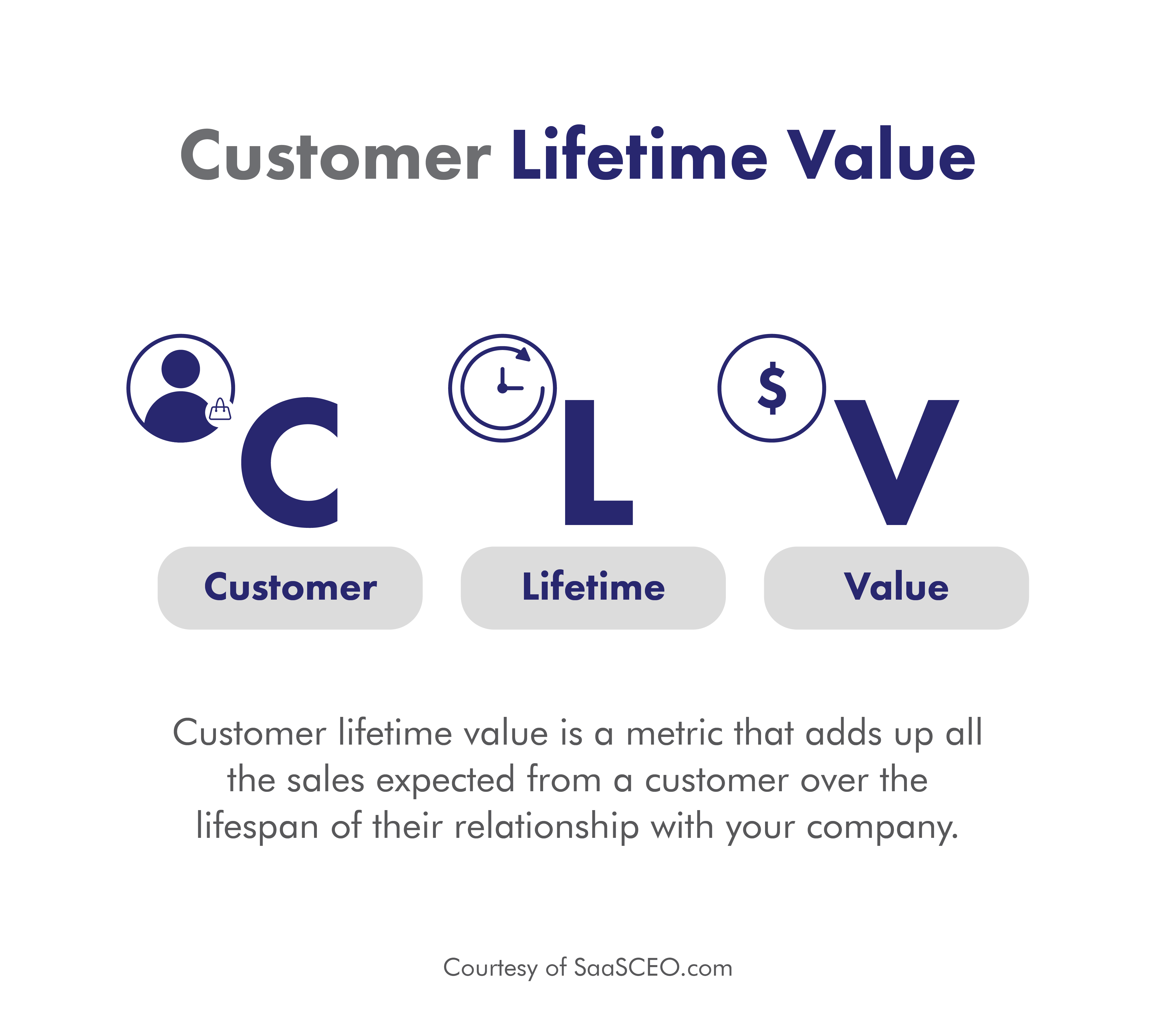 what is customer lifetime value